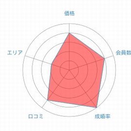 ブライダルチューリップレーダーチャート