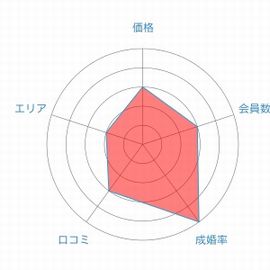 関西ブライダルレーダーチャート