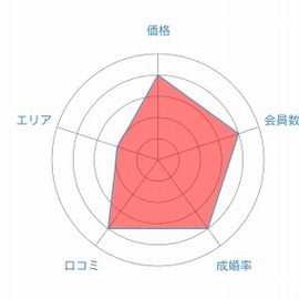 ルックフォーパートナーレーダーチャート