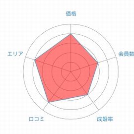 誠心レーダーチャート