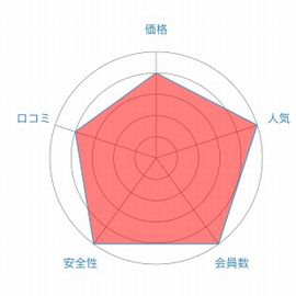 ブライダルネットレーダーチャート