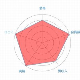 ブライダルチューリップレーダーチャート