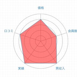 クラブオーツーレーダーチャート