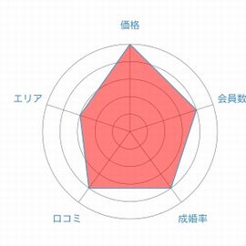 エン婚活レーダーチャート