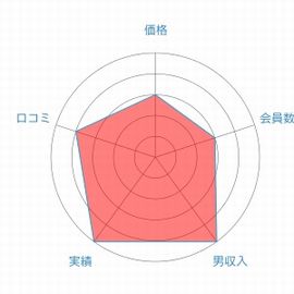フェリーチェレーダーチャート