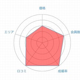 IBJメンバーズレーダーチャート