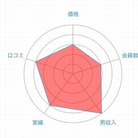マリッジクラブ・ウィッシュレーダーチャート