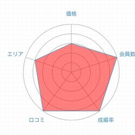 パートナーエージェントレーダーチャート