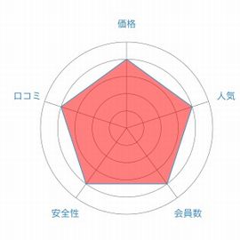 ユーブライドレーダーチャート