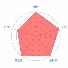 ゼクシィ縁結びレーダーチャート
