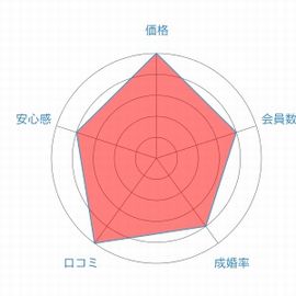 marrish(マリッシュ)レーダーチャート