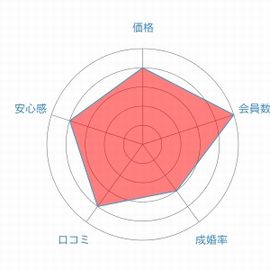 Pairs (ペアーズ)レーダーチャート