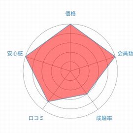 withレーダーチャート