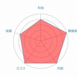 ゼクシィ縁結びパーティーレーダーチャート